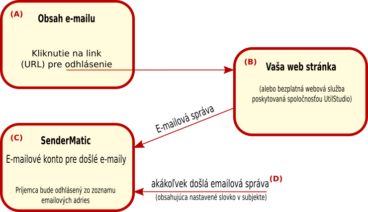 Diagram softvérového riešenia pre email marketing